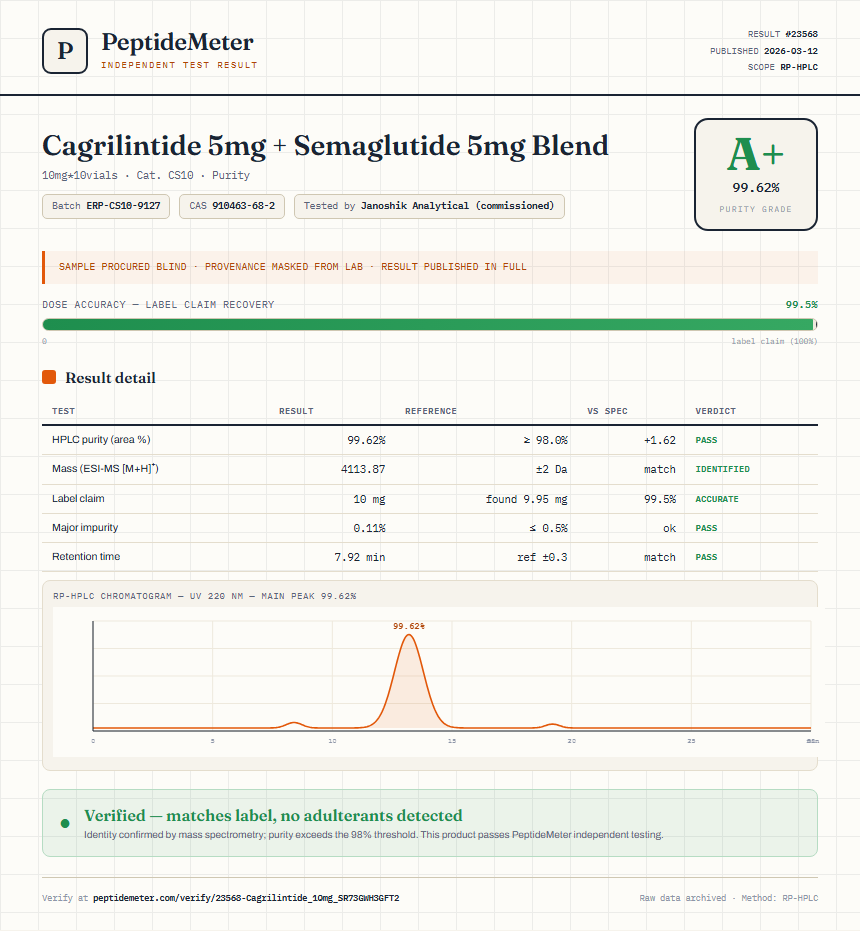 Cagrilintide 5mg + Semaglutide 5mg Blend Purity (HPLC) report by PeptideMeter